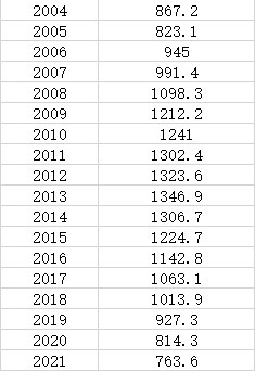 1. 2021年结婚登记创36年新低，仅为2013年一半民政部最新发布的统计季报数据显示，2021年我国结婚登记数据为763.6万对