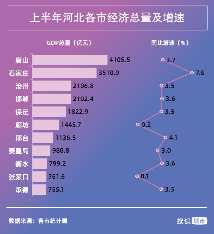 1. 上半年增速居河北末位，褪下冬奥光环的张家口路在何方？今年上半年，张家口经济总量761.6亿元，同比增长0.1%，这一增速排在全省倒数第一，并创下张家口近两年来最低纪录