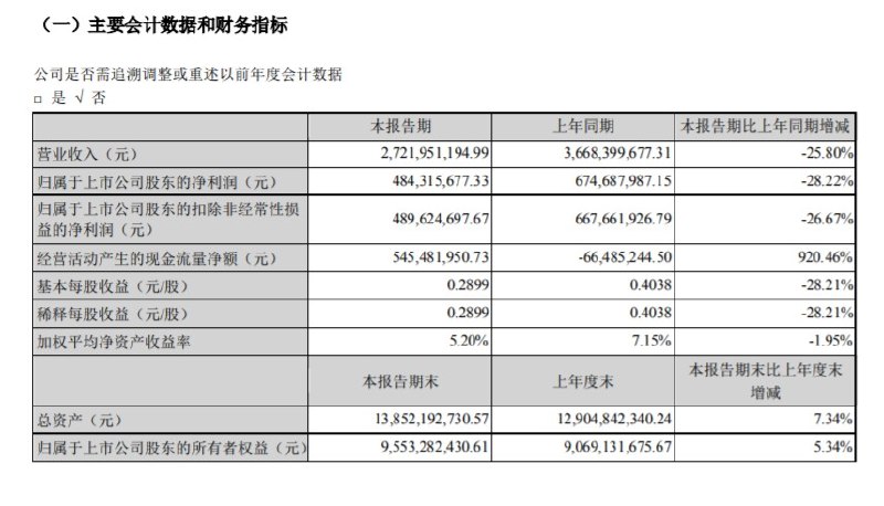 2. 以岭药业：一季度净利润同比下降28.22%以岭药业公告，2022年一季度净利润4.84亿元，同比下降28.22%