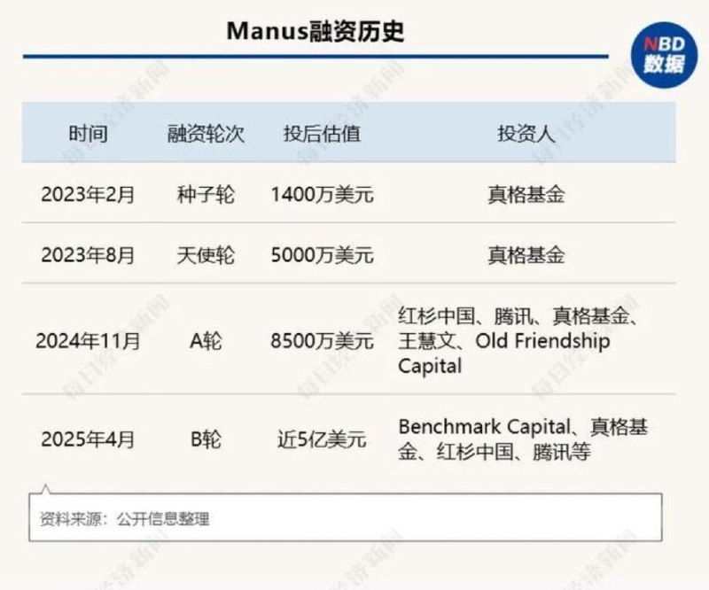 » 4、商务部回应审查Meta收购Manus：须符合中国法律法规商务部8日举行例行新闻发布会，商务部新闻发言人何亚东在回应有关审查Meta收购人工智能平台Manus的提问时说，中国政府一贯支持企业依法依规开展互利共赢的跨国经营与国际技术合作