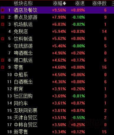 4. A股大盘午后反攻 旅游、零售、航空掀涨停潮4月12日，A股三大股指早盘弱势震荡，午后探底回升，震荡上行