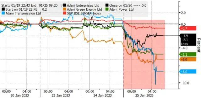» 1. 做空机构Hindenburg Research 盯上亚洲兼印度首富：有85%下跌空间1月25日，美国做空机构兴登堡研究公司（Hindenburg Research）发布了一份针对印度能源巨头阿达尼集团的报告，称亚洲首富高塔姆·阿达尼（Gautam Adani）控制的这个企业帝国“在过去几十年里肆无忌惮地进行股票操纵和会计欺诈”，背负了“巨额债务”，使整个集团的财务状况岌岌可危