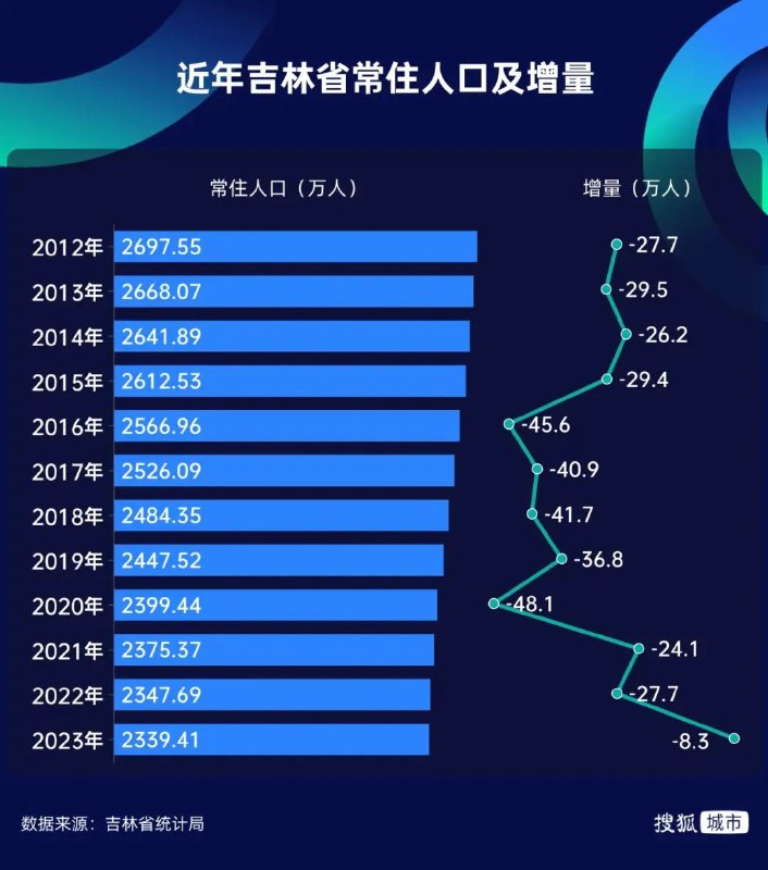 » 3. 吉林、辽宁喜提人口净流入2023年，吉林人口净流入4.34万人，近13年来首现净流入；辽宁人口净流入8.6万人，扭转了自2012年以来的净流出局面