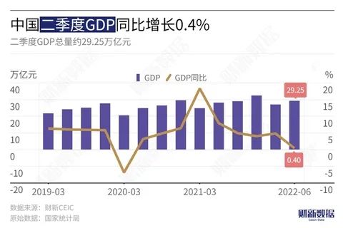 2. 二季度GDP同比增长0.4%国家统计局7月15日发布的数据显示，初步核算，2022年二季度GDP（国内生产总值）同比增长0.4%，较一季度回落4.4个百分点，为2020年二季度以来最低