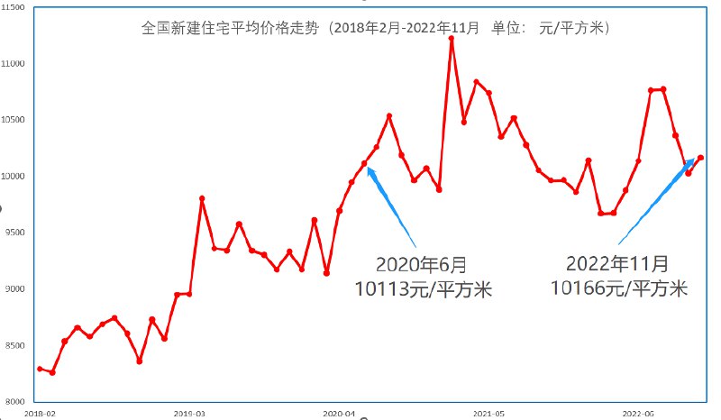 » 6. 全国房价重回两年前，哈尔滨、太原等29城比两年前还低11月份，全国新建住宅平均销售价格10166元/平方米，比10月微涨1.4%，销售额依旧疲软，同比下降32%