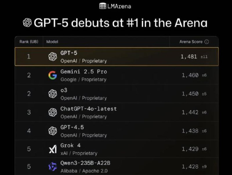 » 2、 GPT-5免费开放万众期待的GPT-5重磅登场！这距离GPT-4的发布已过去了两年半
