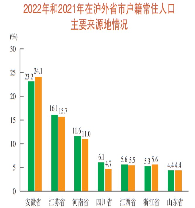 » 3. 上海去年常住人口为2475.89万人，减少13.54万» 外省市户籍常住人口逾千万，安徽人占比连续五年位列第一» 3. 上海去年常住人口为2475.89万人，减少13.54万» 外省市户籍常住人口逾千万，安徽人占比连续五年位列第一