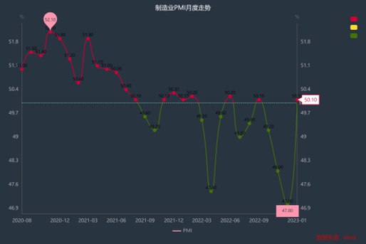 » 2. 1月制造业PMI指数时隔3个月重返扩张区间1月31日，国家统计局发布的数据显示，1月制造业采购经理指数（PMI）为50.1%，比上月上升3.1个百分点；非制造业商务活动指数为54.4%，比上月上升12.8个百分点；综合PMI产出指数为52.9%，比上月上升10.3个百分点