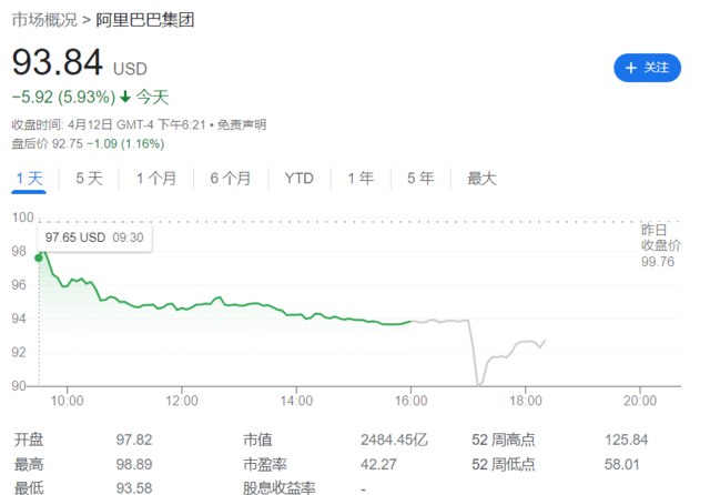 » 9. 软银减持大部分阿里股份，持股比例降至3.8%4月12日媒体报道，由于市场低迷，尤其是科技股遭到重创，软银已开始出售其在阿里巴巴的几乎所有剩余股权，以限制其在该公司的风险敞口并筹集现金