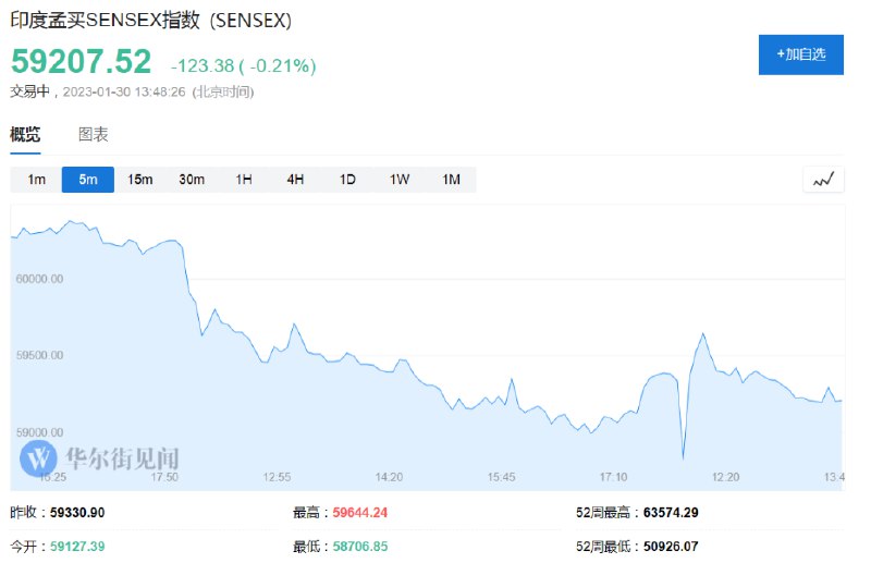 » 2. 印度首富旗下公司三天蒸发660亿美元1月30日周一，印度首富阿达尼旗下上市公司Adani Gas、Adani Green、Adani Transmission股价盘中均大跌逾10%，市值累计蒸发660亿美元，拖累印度基准Sensex指数盘中跌1%