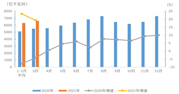 » 5.  一季度全社会用电量超2.1万亿千瓦时» 前年一季度不到2万亿2021年1-3月，全国全社会用电量19219亿千瓦时，同比增长21.2%，其中，3月份全国全社会用电量6631亿千瓦时，同比增长19.4%