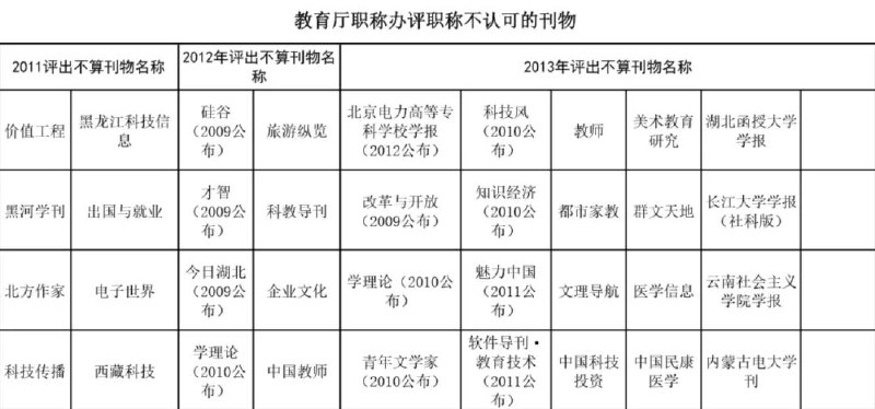 » 1、山西工程技术学院开列《不良影响期刊目录》：包括山西财大学报，哈尔滨师大学报山西工程技术学院教师工作部4月2日发布《关于公布不良影响期刊名录及处理办法的通知》，公布了一批罔顾学术质量、管理混乱、商业利益至上，造成恶劣影响的学术期刊，并称对这些期刊将采取职称评定不予认定的处理办法