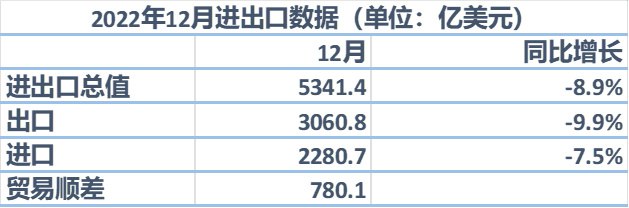 » 4. 按美元计价，中国12月进出口总值同比下降8.9%1月13日，海关总署发布的数据显示，2022年全年中国进出口总值6.31万亿美元，同比增长4.4%