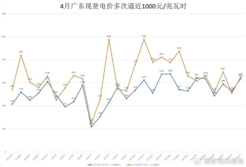 » 1、霍尔木兹海峡封锁 广东电价逼近1元近期，我国南方区域电力现货市场迎来阶段性高电价