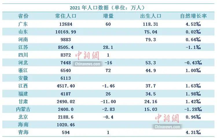 2. 2021年人口数据陆续出炉：山东过亿 浙江净增超过广东中国有两个常住人口总量超过1亿的省份，分别是广东和山东