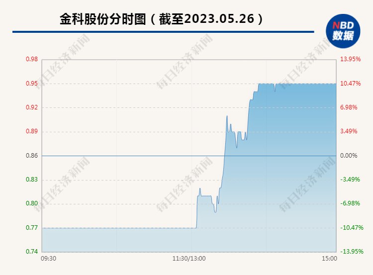 » 4. 千亿明星房企金科股份陷入退市危机 被债权人提请破产重整金科股份目前处境不妙，除了股价跌至1元以下，还因为负债未能偿还，被债权人提请破产重整