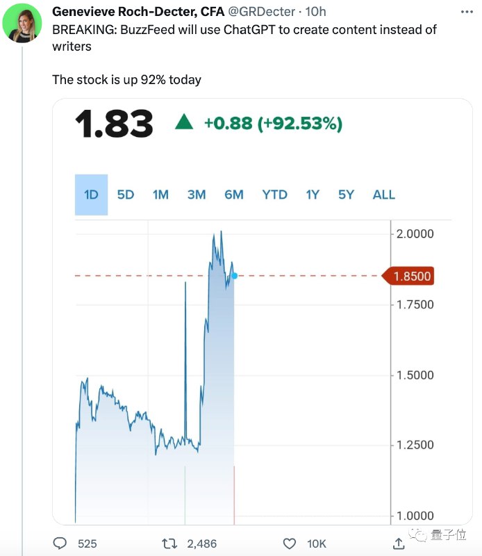 » 10. BuzzFeed裁员12%并引入ChatGPT创作 股价暴涨119%当地时间周四，“美版今日头条”BuzzFeed宣布和OpenAI合作，未来将使用ChatGPT帮助创作内容