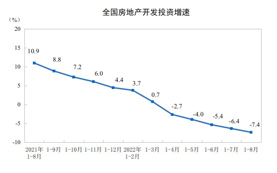 » 3. 国家统计局：前8个月房地产开发投资下降7.4%，商品房销售面积下降23％国家统计局数据显示，1—8月份，全国房地产开发投资90809亿元，同比下降7.4％；其中，住宅投资68878亿元，下降6.9％