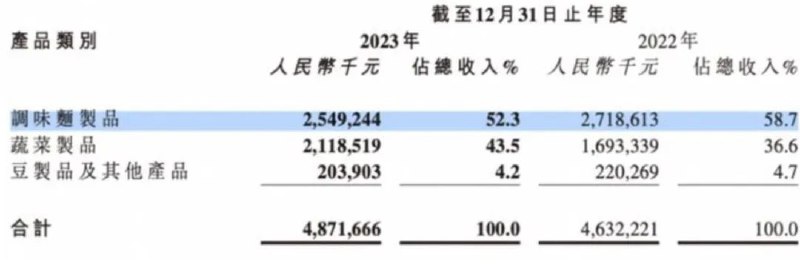 » 5、卫龙辣条销量开始明显下滑3月21日，卫龙发布2023年业绩公告，调味面制品（即辣条）收入出现负增长