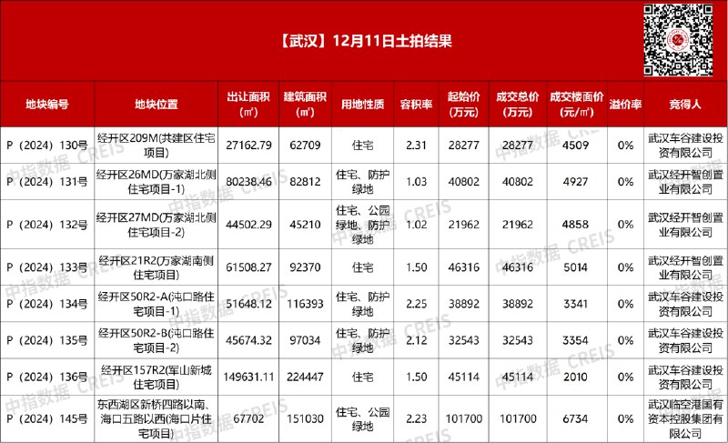 » 1. 武汉35.56亿元底价成交8宗涉宅地块，全部卖给本地国企12月11日，武汉成功出让8宗涉宅地块，其中东西湖区1宗、经开区7宗，总土地面积528067平方米，总规划建筑面积872005平方米，总起始价35.56亿元