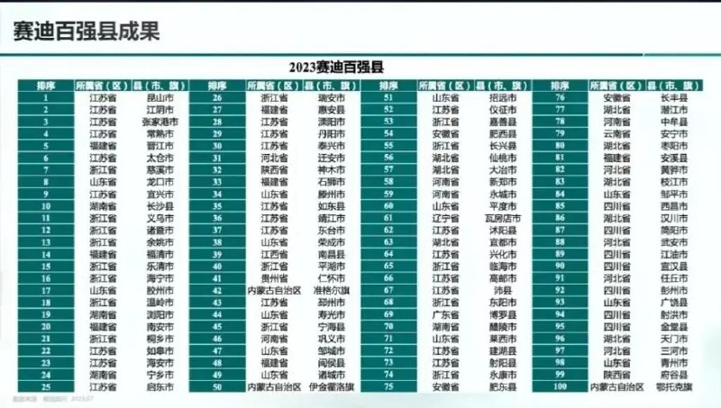 » 3. 百强县最新版：前4强均来自江苏，54县进入“千亿俱乐部”百强县前10名中，江苏省占席最多，有6个县域上榜，且前 4 位都来自江苏