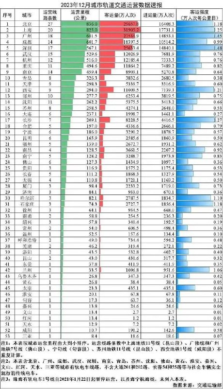 » 4. 中国城市轨道交通运营总里程超过一万公里记者12日从交通运输部获悉，截至2023年12月，31个省（自治区、直辖市）和新疆生产建设兵团共有55个城市开通运营城市轨道交通线路306条，运营里程10165.7公里