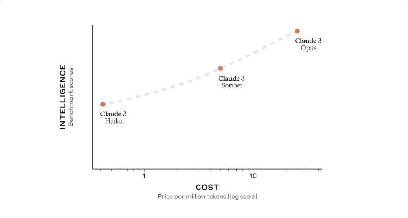 » 2. OpenAI 竞争对手Anthropic发布Claude 3模型，号称全面超越GPT-4大语言模型的竞争越来越白热化了