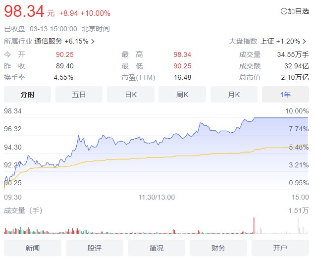 » 5. 中国移动 A 股涨停，总市值达 2.1 万亿元直逼茅台3月13日，通讯运营商概念股持续走强，中国移动股价持续大涨，并于尾盘冲上涨停，最终收涨 10%，总市值达到 2.1 万亿元，仅次于贵州茅台