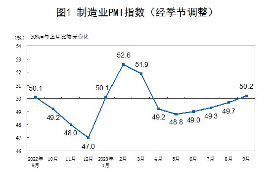 » 1. 九月份中国制造业采购经理指数为50.2%9月份中国制造业采购经理指数（PMI）为50.2%，较上月上升0.5个百分点，在连续5个月运行在50%以下后回到扩张区间，同时指数连续4个月上升，且环比上升幅度连续扩大，显示经济恢复态势趋好