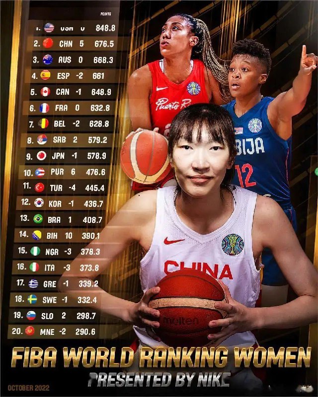» 15. 中国女篮排名升至世界第二FIBA国际篮联更新了女篮世界排名，凭借女篮世界杯上的精彩表现，中国女篮的世界排名由原来的第七名上升5位，排名世界第二