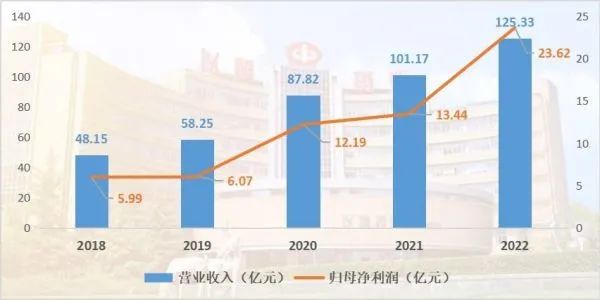 » 4. 以岭药业年报，2022营业收入增长23.88%；净利润增长83.68%4月25日晚间，以岭药业披露2022年年度报告