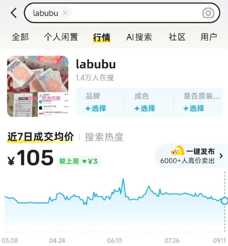 » 1、 从1478元暴跌至632元！黄牛公开声明：暂缓收购！几个月前爆火今年12月，原价594元一盒的Labubu坐坐派对搪胶毛绒系列，二手平台的均价已经从1478元回落到632元左右；部分原价99元的单只款式甚至已经跌破原价，在闪购里最低只卖到82元