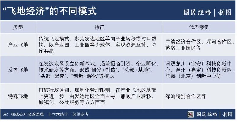 » 3. 广东：支持粤东西北在珠三角设“反向飞地”近日，广东省委、省政府公开发布《关于推动产业有序转移促进区域协调发展的若干措施》