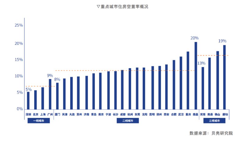 6. 报告：28个大中城市平均住房空置率12% 深圳、北京、上海最低贝壳研究院统计发现，我国28个大中城市平均住房空置率为12%，相对处于较高区间
