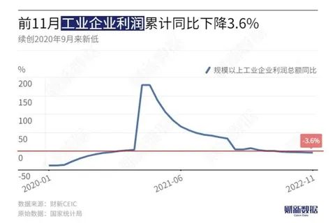 » 5. 1—11月工业企业利润累计同比下降3.6% 续创2020年9月来新低受疫情散发多发、内需疲弱及工业品出厂价格指数（PPI）下降等影响，1—11月工业企业利润降幅继续扩大，连续两个月创2020年9月以来新低