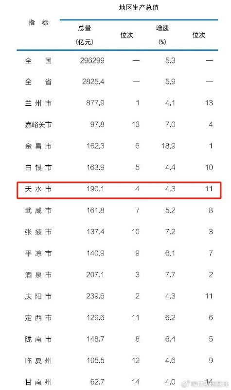 » 1. 哈尔滨经济增速东北垫底 天水经济增速全省最差今年一季度，哈尔滨经济总量1173.1亿元，同比增长3.7%，在“东北F4”中再次垫底