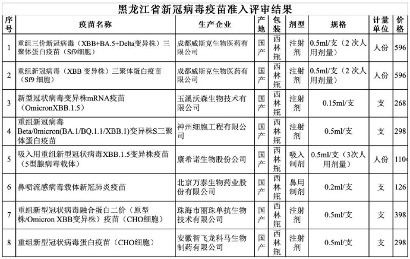 » 10、新冠疫苗转向自费接种，价格已有披露：最低126元，多省份发布采购公告7月以来，多地发布消息称，自7月15日开始，新冠病毒疫苗调整为自费接种