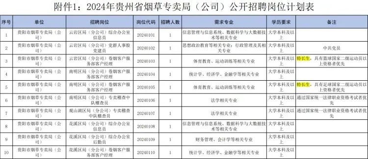 » 3. 贵州省烟草局回应“招体育特长生任客户经理”：企业有需要近日有网友反映称，贵州省烟草专卖局（公司）招聘一名“体育教育、运动训练相关专业，且具有足球国家二级运动员以上资格的应届毕业生”担任卷烟客户服务部客户经理职务，相关消息引发舆论关注