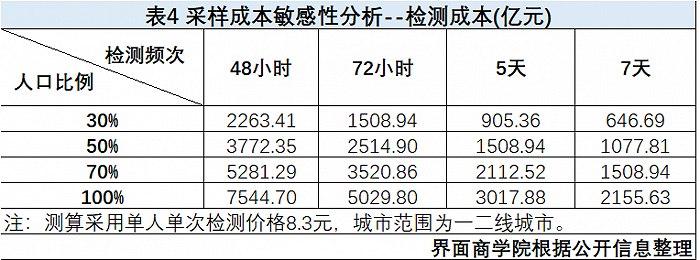 8. 构建“15分钟核酸采样圈”要用多少钱？国家卫健委医政医管局监察专员郭燕红日前表示，采样点的布局要综合人口数量、地理交通以及核酸检测机构的布局，可以参考每2000—3000人来设置一个采样点，每600—800人设置一个采样台
