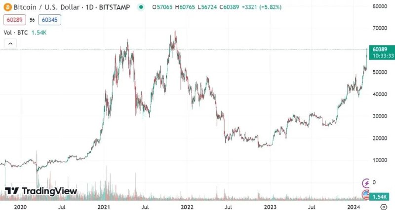 » 6、比特币再破六万美元2月28日晚，比特币价格突破60000美元/枚，日内涨近6%，刷新2021年12月以来新高