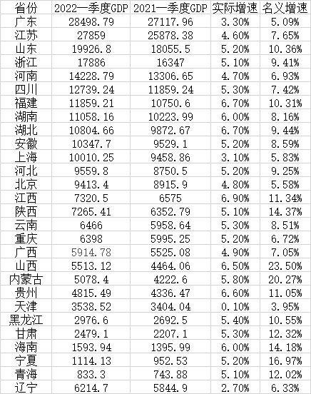 7. 11省市一季度GDP超万亿，广东江苏仅相差600多亿目前，28个省市一季度经济数据已经公布