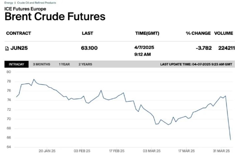 » 8、国际油价跌至60美元受美国所谓“对等关税”与OPEC+增产双重拖累，国际原油期货价格连日来急挫