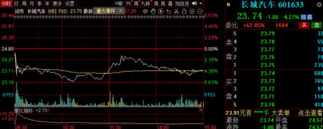 » 9. 举报事件发酵 长城汽车、比亚迪股价再次下挫 more…长城汽车A股盘初快速走低，一度跌超6%，收盘跌超4%；比亚迪A股也跌超3%