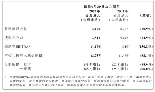 7. 澳门7月博彩业收入大跌95%  至历史最低水平根据澳门博监局最新公布，7月澳门博彩收益仅3.98亿澳门元，按年大跌95%