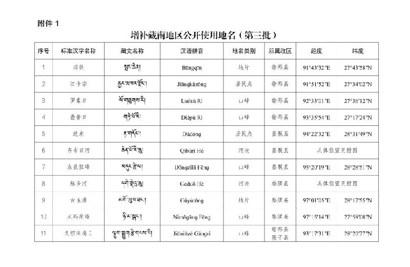 » 6. 民政部增补藏南地区11个公开使用地名根据国务院地名管理的有关规定，我部会同有关部门对我国藏南地区部分地名进行了标准化处理