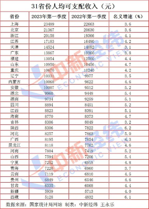 » 2. 31省份一季度人均收入：“万元户”增3地，浙江“两万+”国家统计局日前公布31省份2023年一季度人均可支配收入数据，上海以23489元稳居第一，北京以21367元紧随其后，浙江首次突破2万元关口为20158元