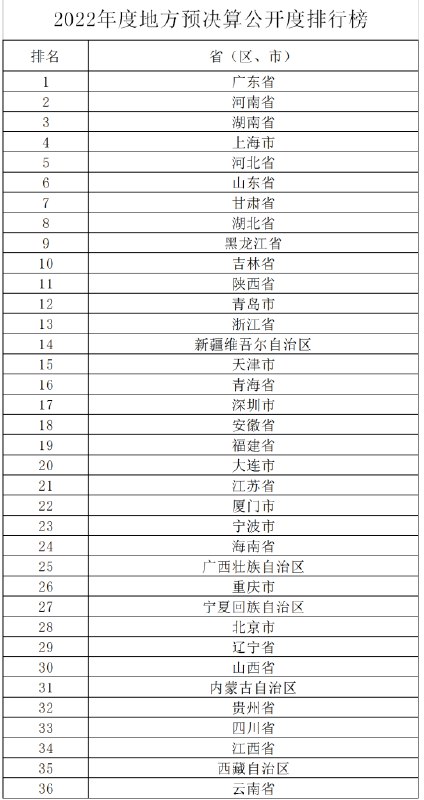 » 1. 地方财政“透明度”排名 云南最差财政部2日对外发布“2022年度地方预决算公开度排行榜”，广东、河南、湖南位居榜单前三名