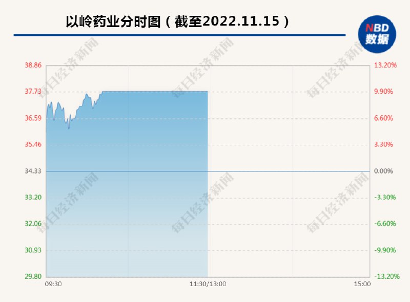 » 4. 石家庄连花清瘟胶囊卖断货 以岭药业连续2天涨停以岭药业继14日涨停后，15日上午盘中再度涨停，截至午间收盘，以岭药业股价上涨9.99%，报37.76元/股，成交额为42.2亿元