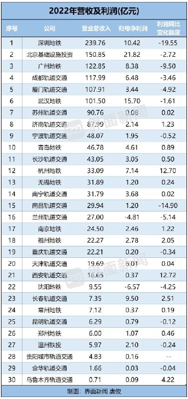 » 12. 30城市地铁财报：6家公司营收破百亿，补贴总额超千亿在29家轨道交通公司中（贵阳无数据），21家公司的货币资金减少，总计减少额度达到570亿元