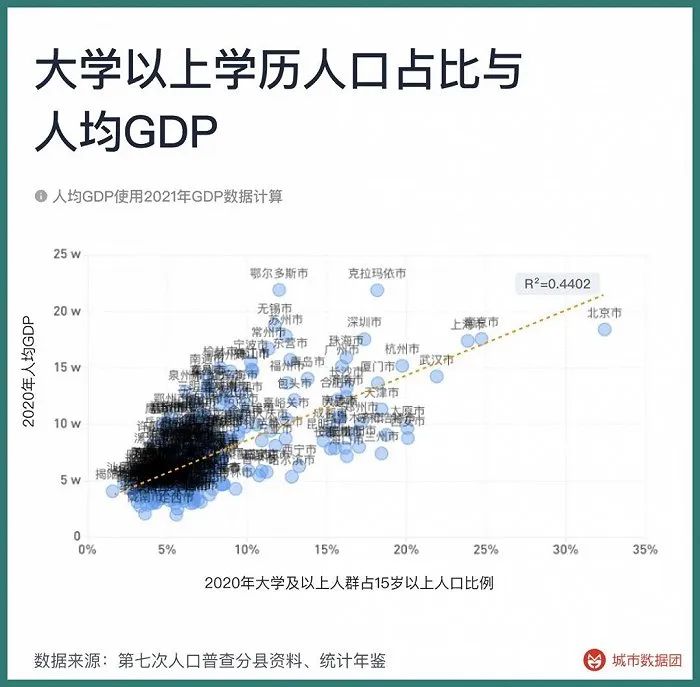 » 5. 七普分县数据报告：大城市只需要大学生吗，低学历去哪了从2010年到2020年，中国的15岁以上人口人均教育年限从9.08年提升至9.91年，下表列出了人均教育年限位列前50名的直辖市、地级市或州、盟